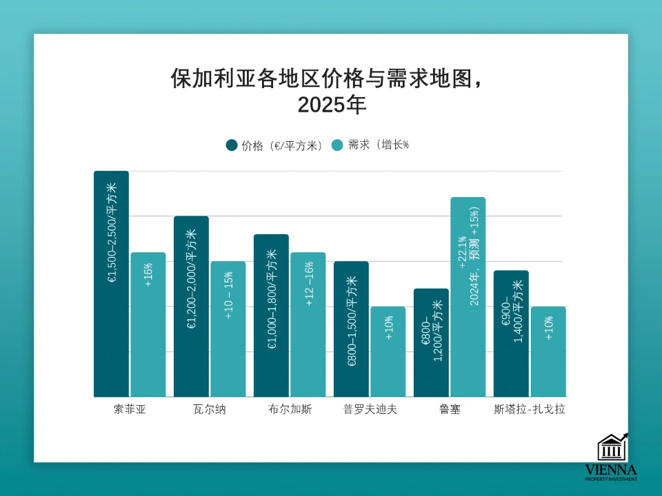保加利亞房地產需求價地圖