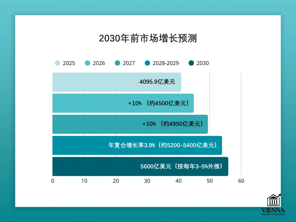 保加利亞房地產市場成長預測