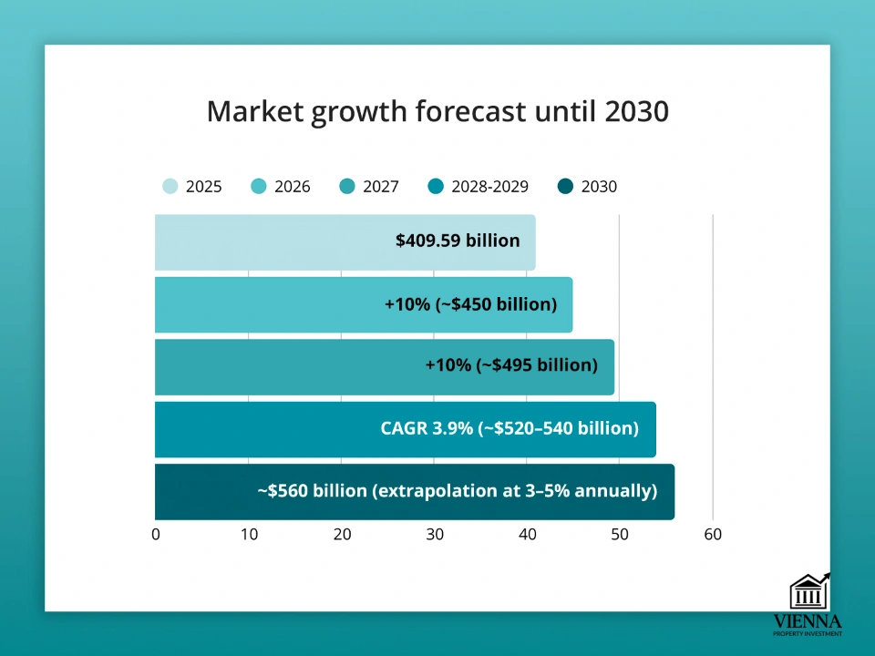 Dự báo tăng trưởng thị trường bất động sản Bulgaria