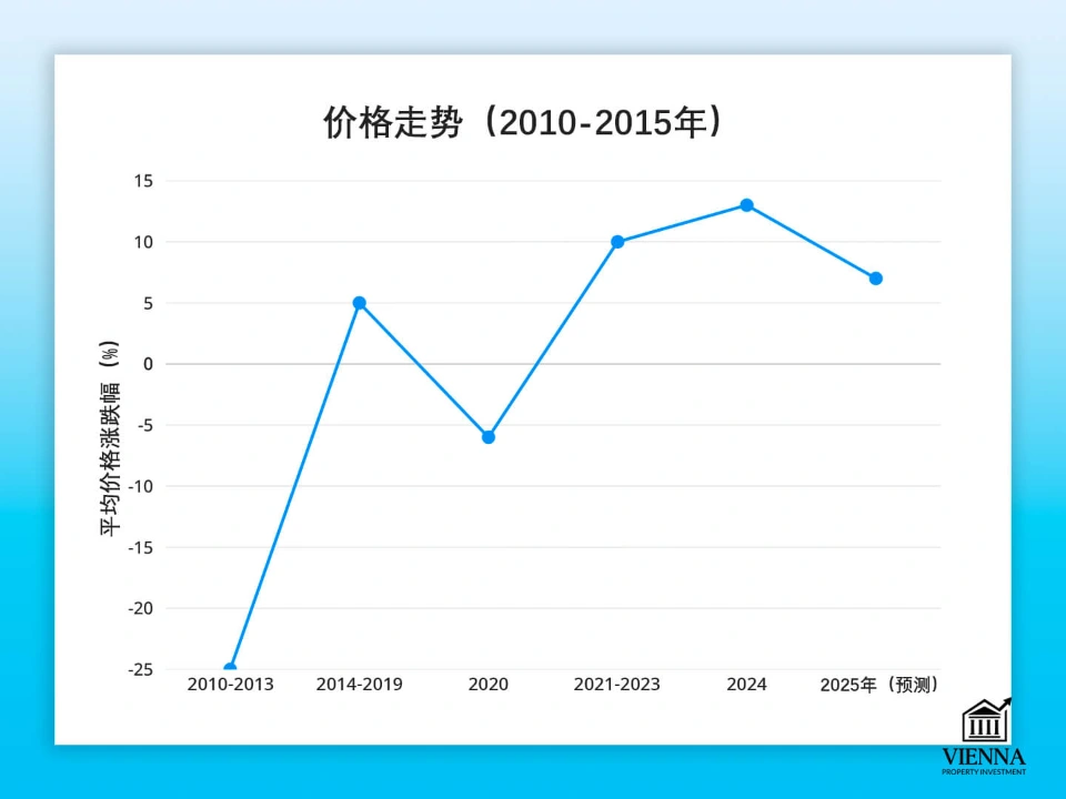 塞浦路斯房地產價格動態