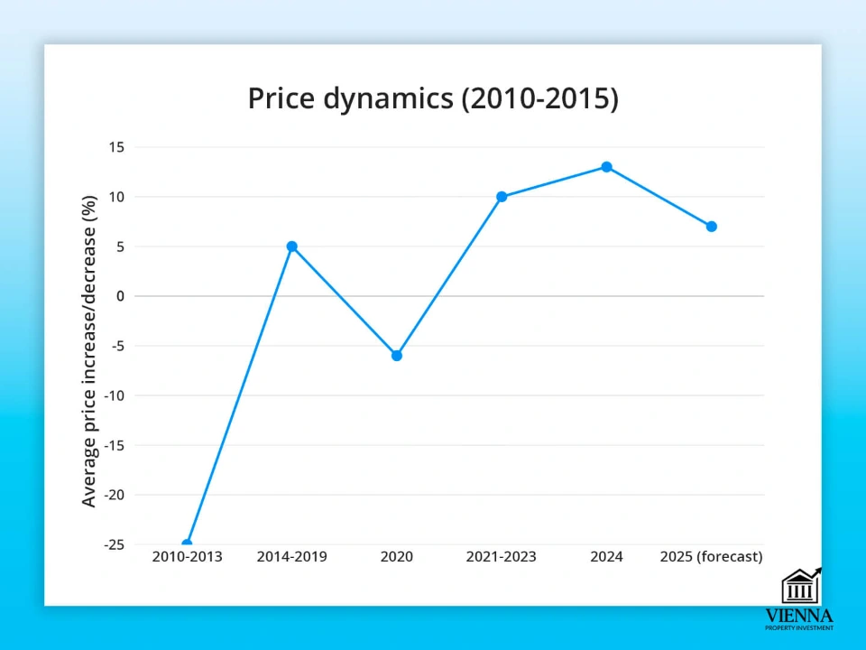 साइप्रस में अचल संपत्ति की कीमतों की गतिशीलता