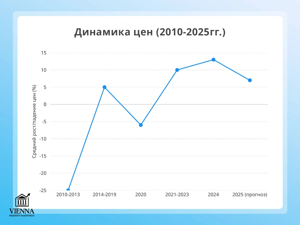 недвижимость на кипре динамика цен