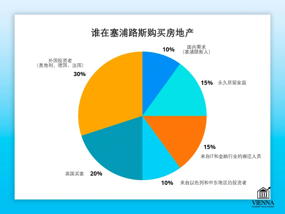 誰會在塞浦路斯購買房產？