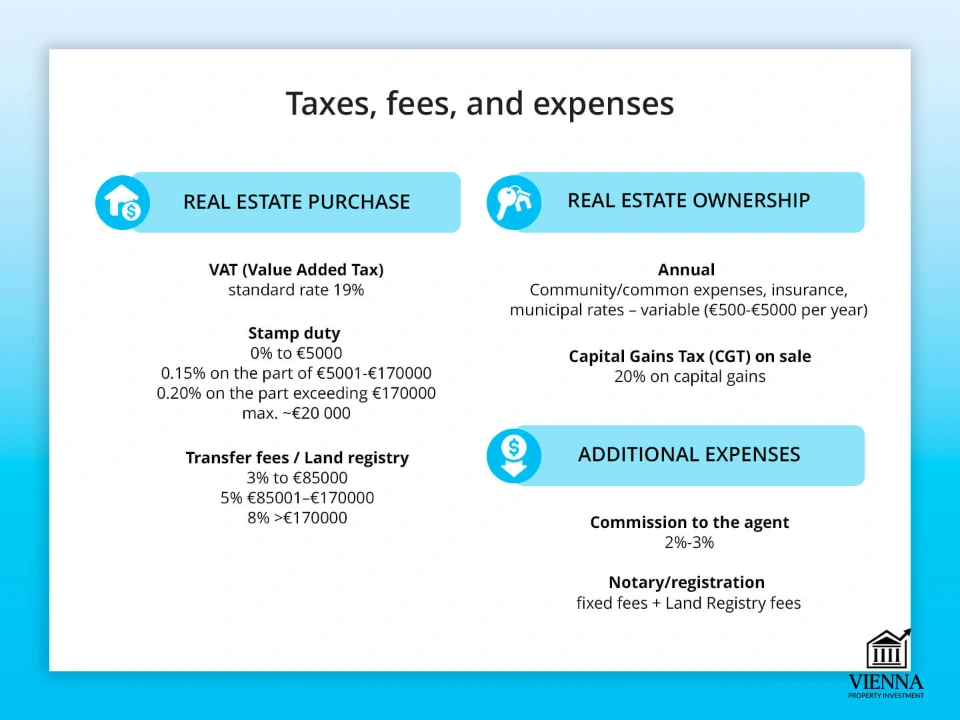 साइप्रस में अचल संपत्ति की लागत