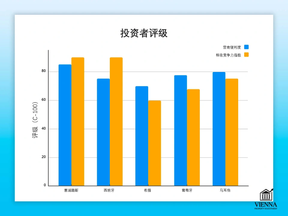 塞浦路斯房地產評級