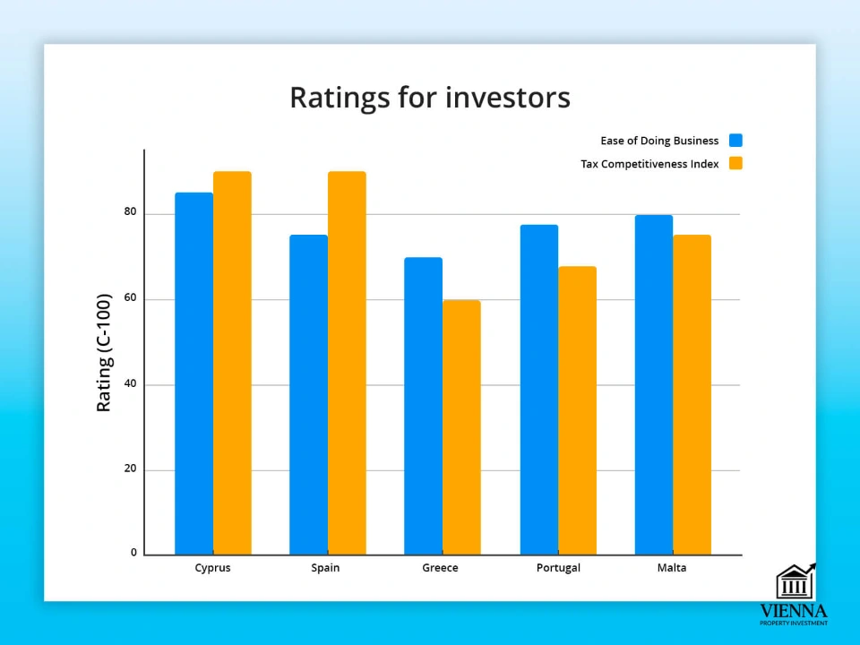साइप्रस अचल संपत्ति रेटिंग