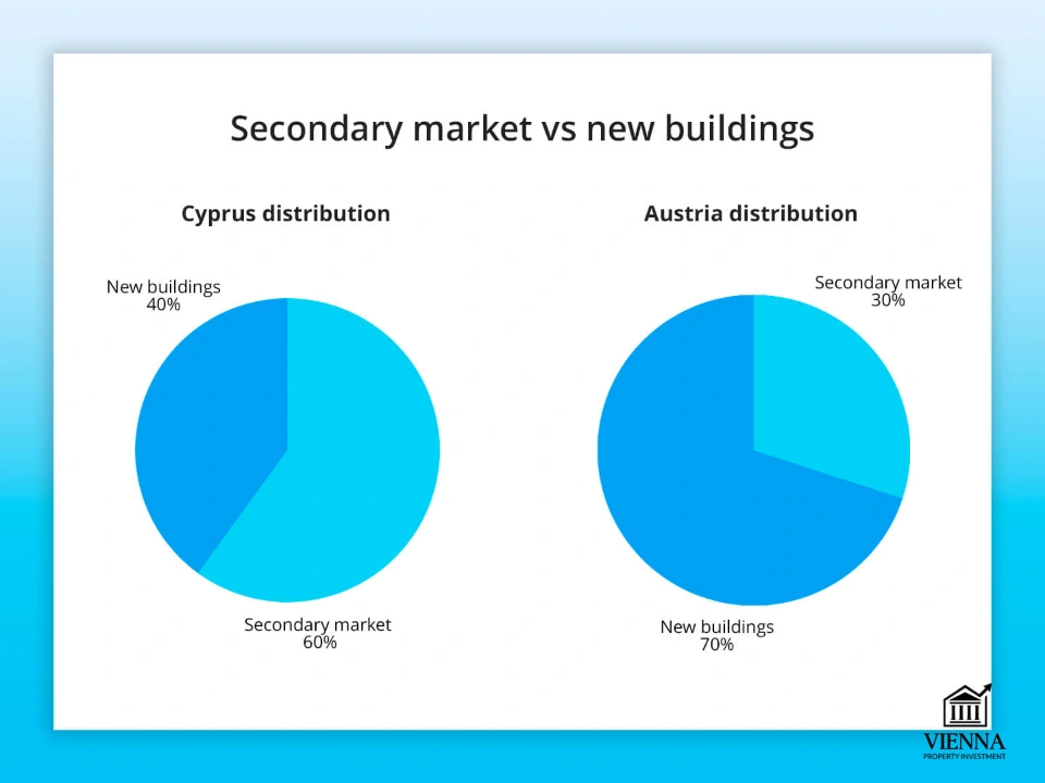 साइप्रस में अचल संपत्ति: द्वितीयक बाजार और नई इमारतें