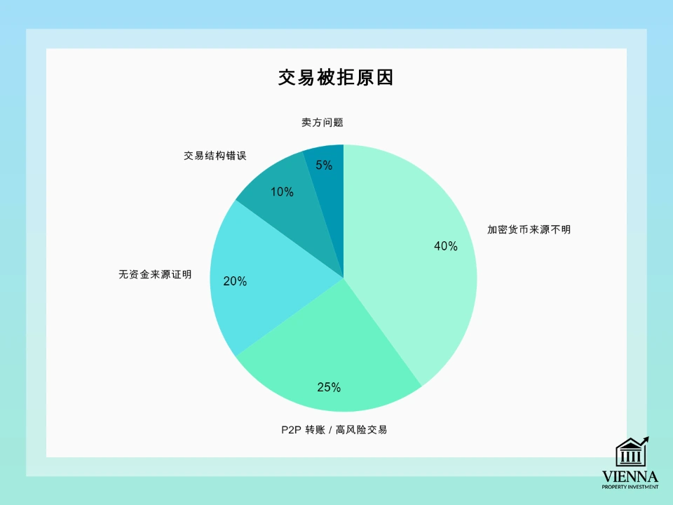 在奥地利使用加密货币购买公寓：为什么交易会被拒绝？
