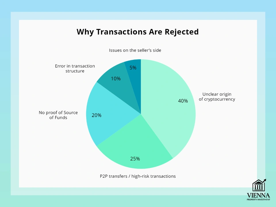 Avstriyada kriptovalyuta ilə mənzil almaq: Niyə əməliyyatlar rədd edilir?