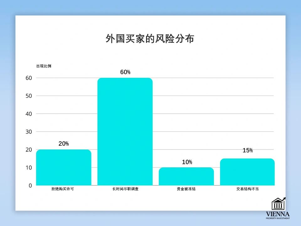 外国买家的风险分担