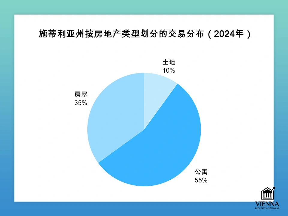 斯特里亞房地產交易按類型分佈情況