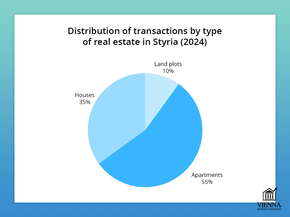 Ստրիայում անշարժ գույքի տեսակի գործարքների բաշխումը