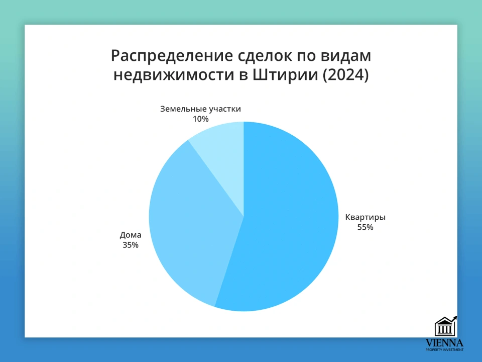 распределение сделок по видам недвидимости в штрии