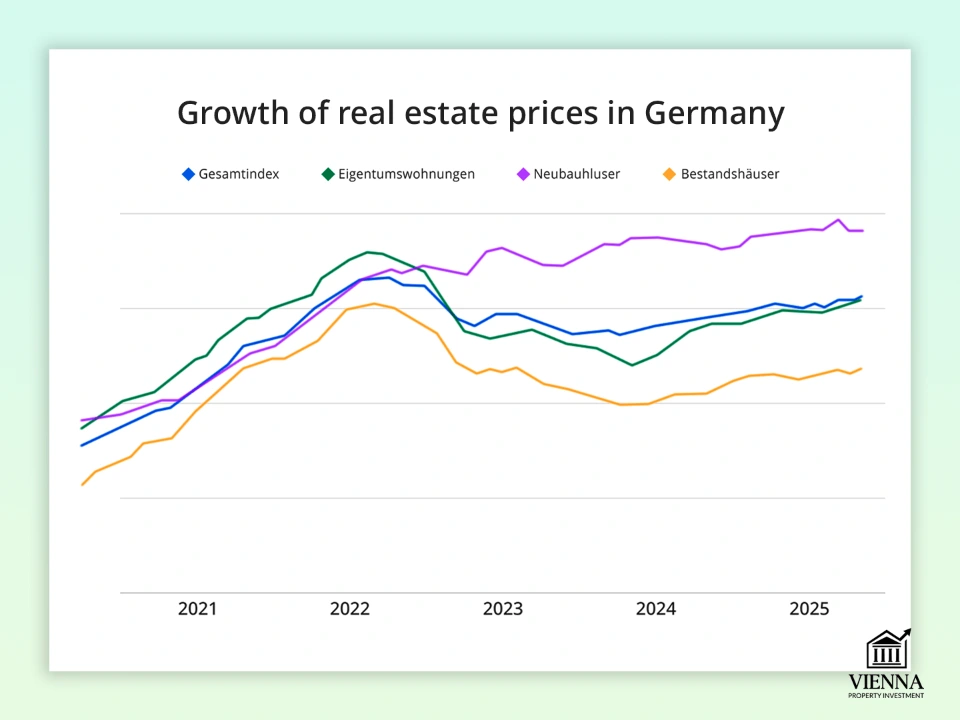 ஜெர்மனியில் சொத்து விலைகள் உயர்வு