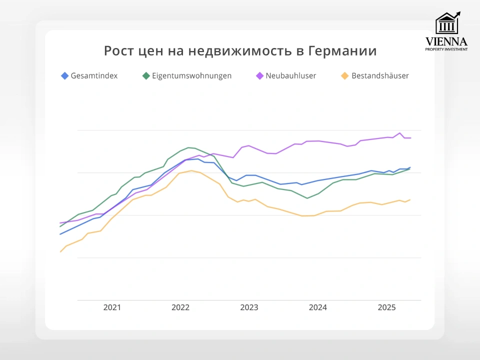 рост цен на недвижимость в германии