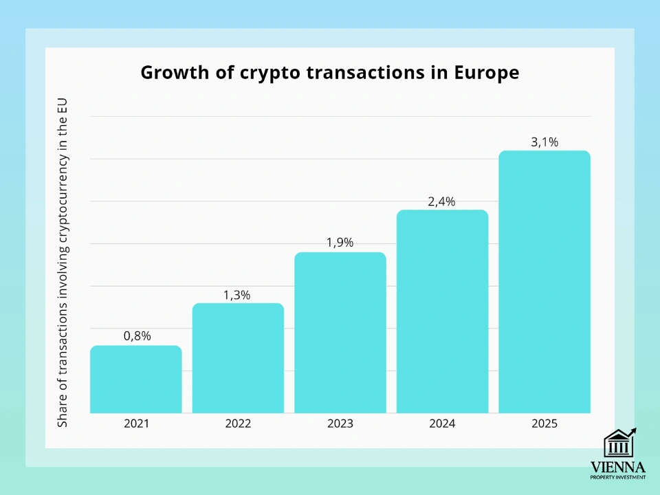 Avropada kriptovalyuta əməliyyatlarının artması