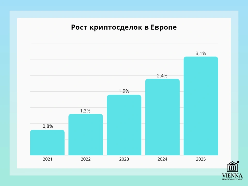 рост криптосделок в европе