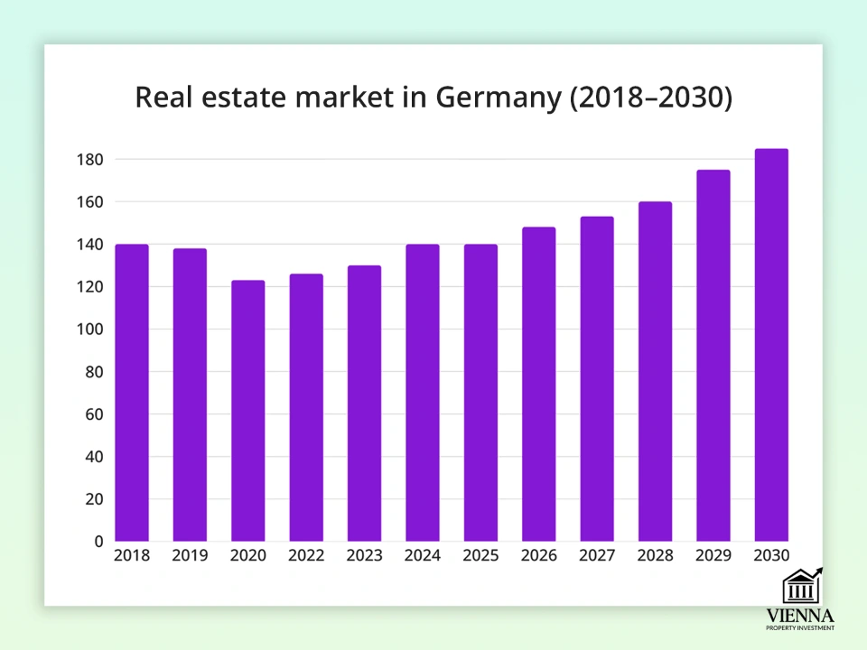 ஜெர்மன் ரியல் எஸ்டேட் சந்தை 2018-2030