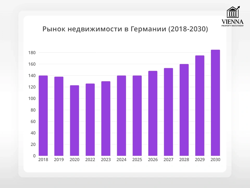 рынок недвижимости германии 2018 2030
