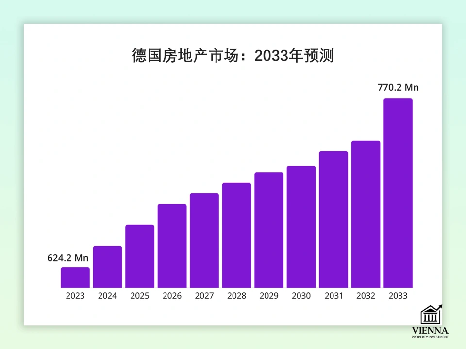 2033年德国房地产市场预测