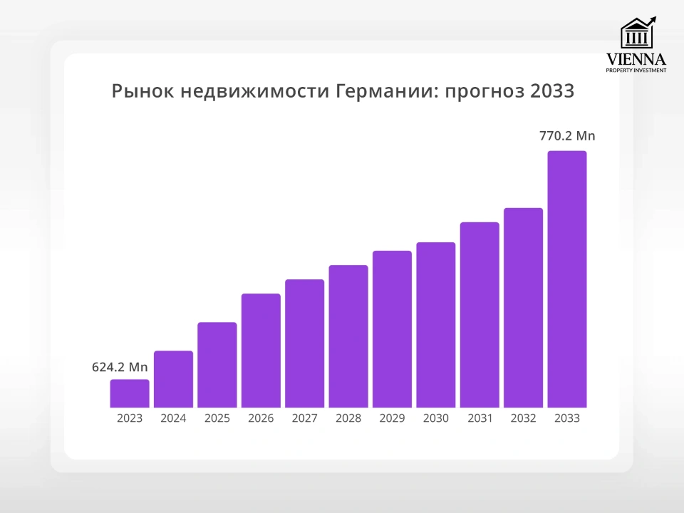 рынок недвижимости германии прогноз 2033