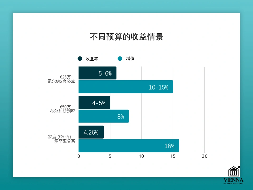 保加利亞房地產獲利前景