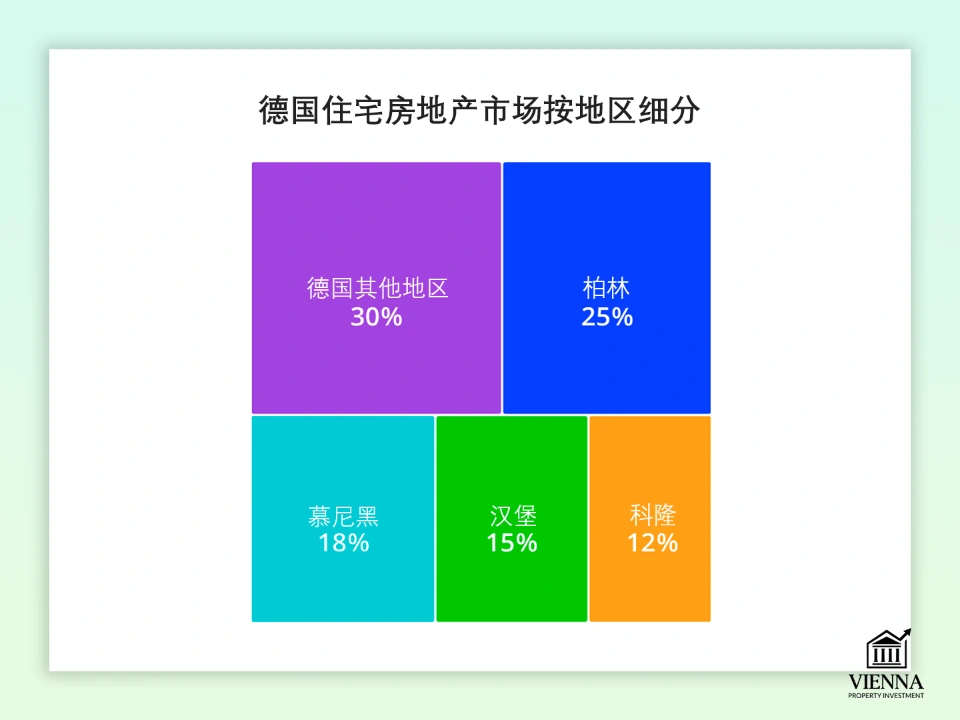 德国住宅房地产市场按地区划分