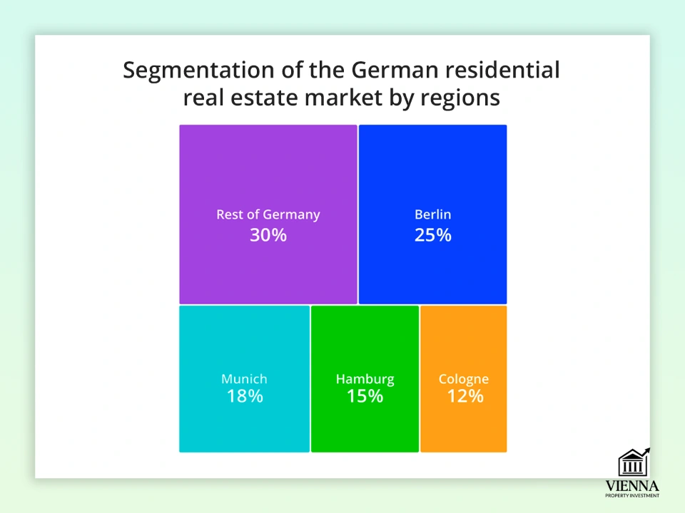 ஜெர்மன் குடியிருப்பு ரியல் எஸ்டேட் சந்தையை பிராந்திய வாரியாகப் பிரித்தல்