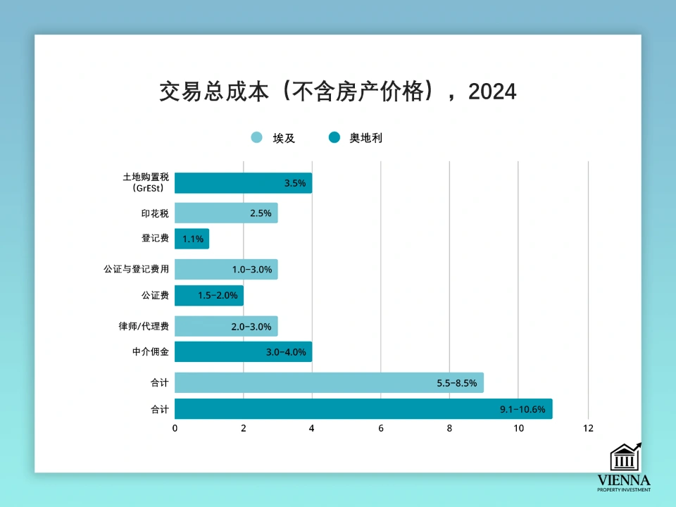 在埃及進行房地產交易的總成本