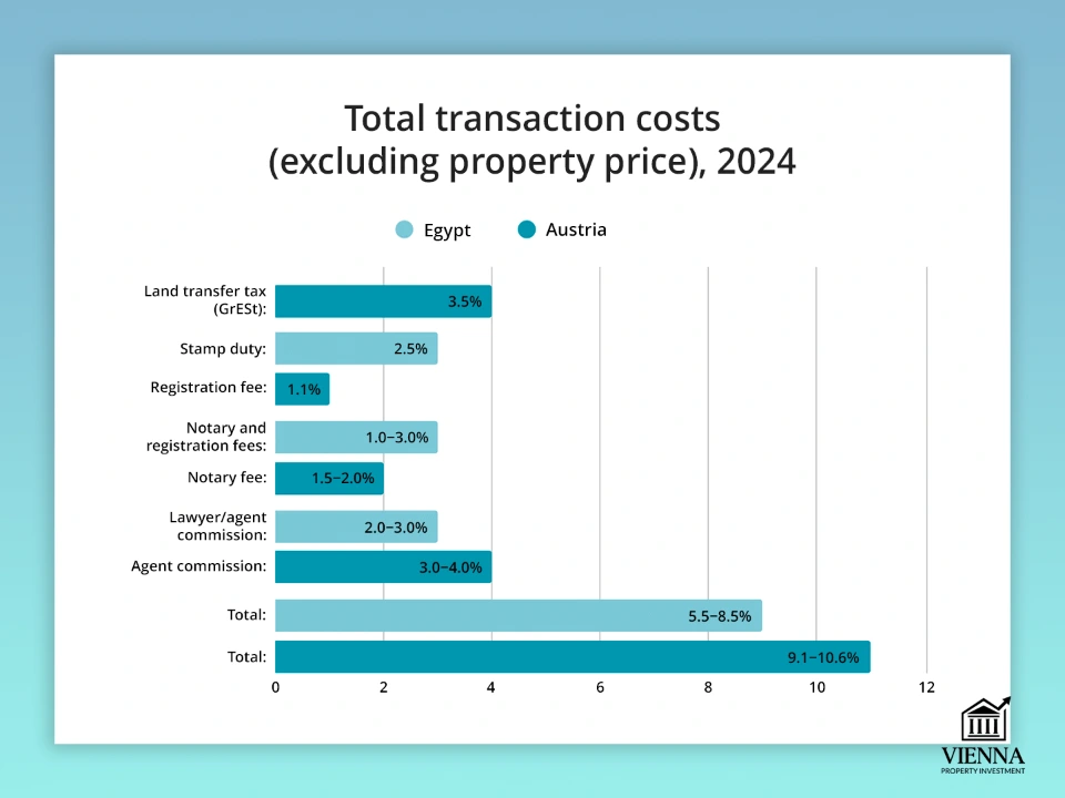 сукупні витрати на угоду з нерухомості в єгипті