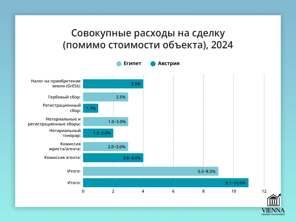 совокупные расходы на сделку по недвижимости в египте