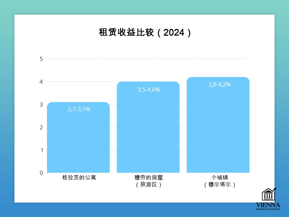 租金收益率比較