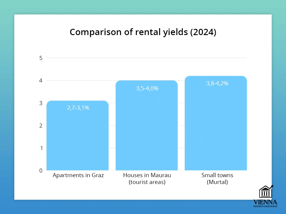 վարձակալության եկամտաբերության համեմատություն