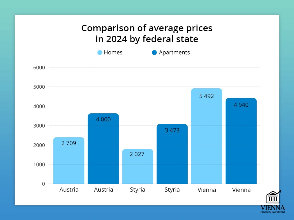 միջին գների համեմատություն դաշնային նահանգներում