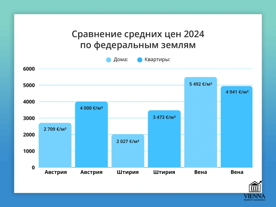 сравнение средних цен по федеральным землям