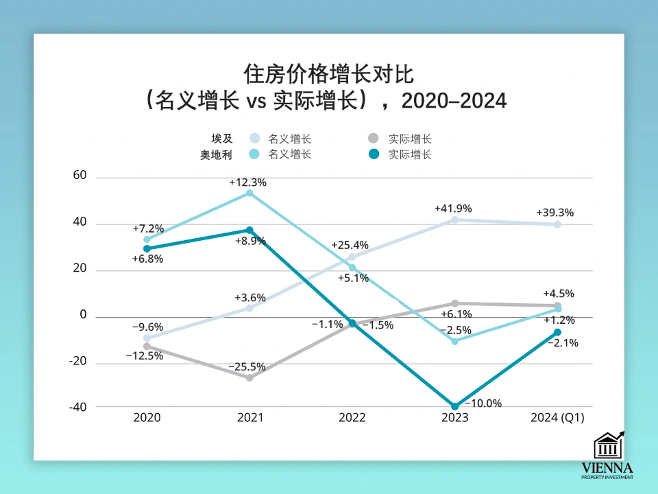 埃及房地產價格成長的比較動態