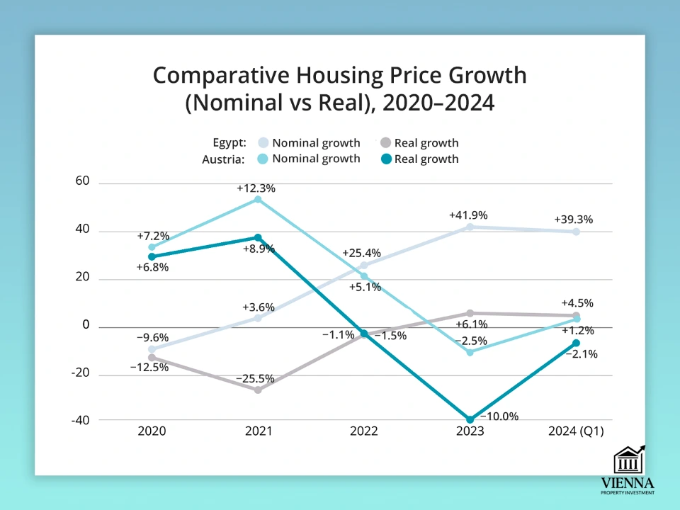 порівняльна динаміка зростання цін на нерухомість у єгипті