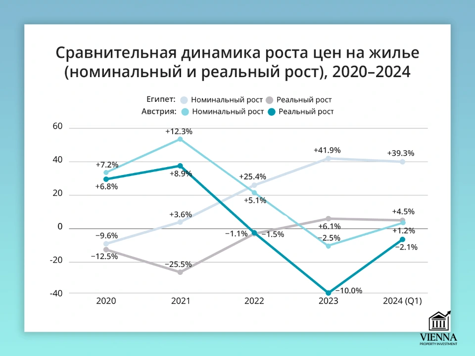сравнительная динамика роста цен на недвижимость в египте