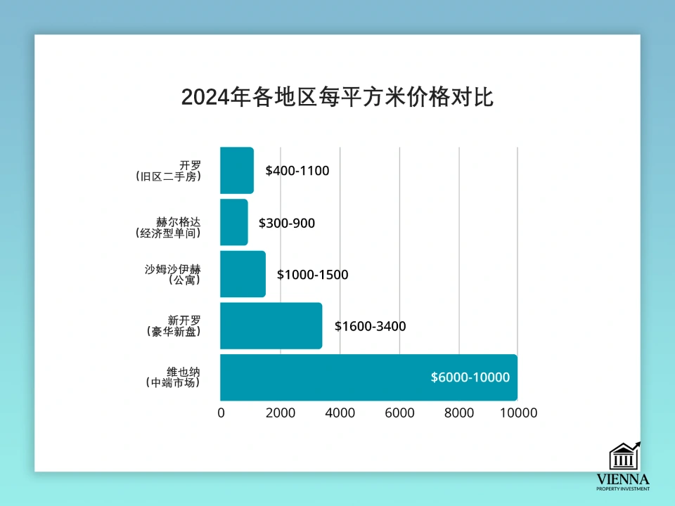 埃及房地產每平方米成本比較