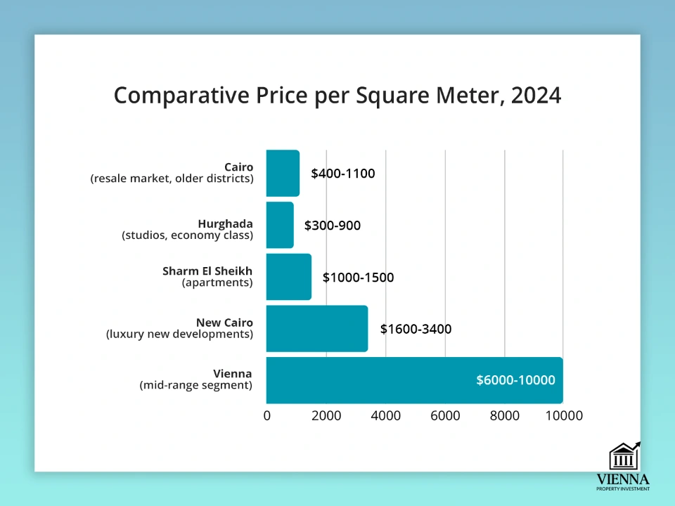 порівняльна вартість квадратного метра нерухомості в єгипті
