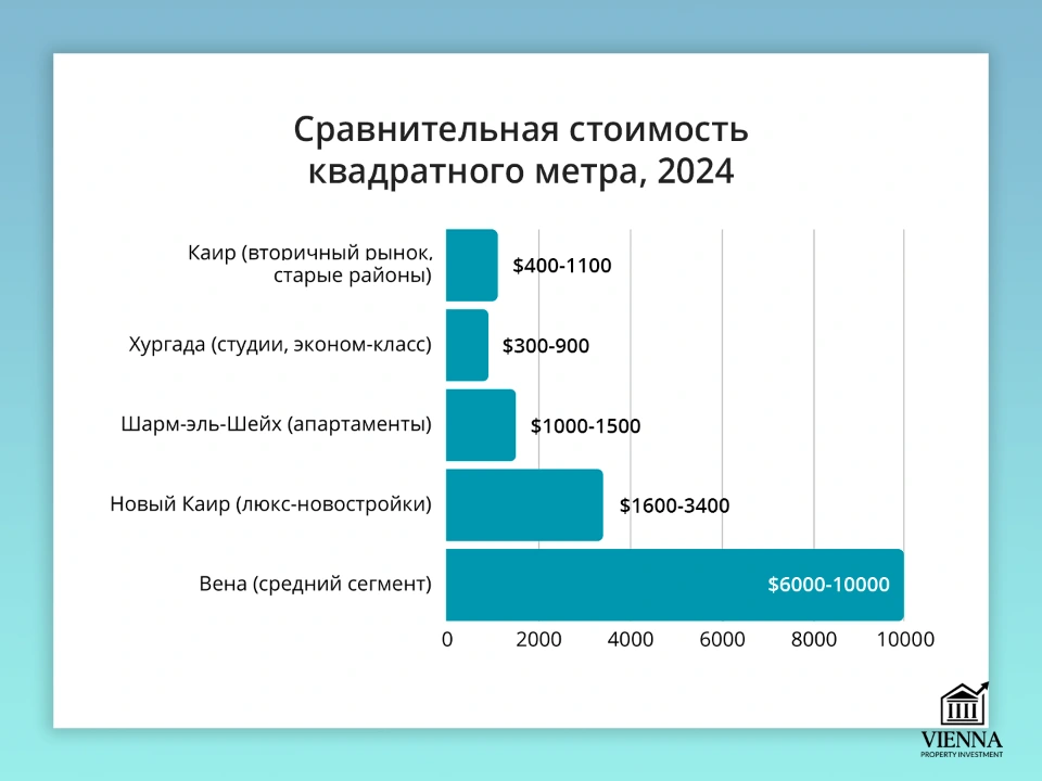 сравнительная стоимость квадратного метра недвижимости в египте