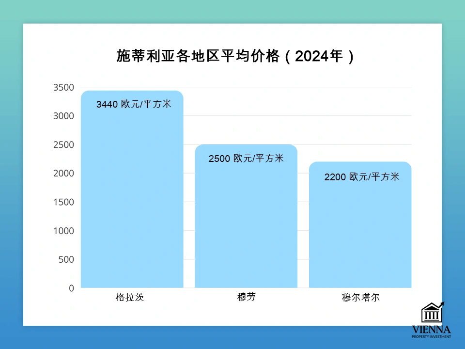 斯特里亞各區平均價格
