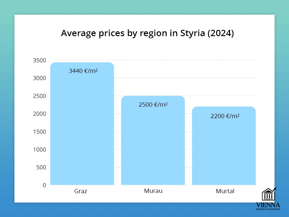Ստրիա նահանգում շրջանների միջին գները