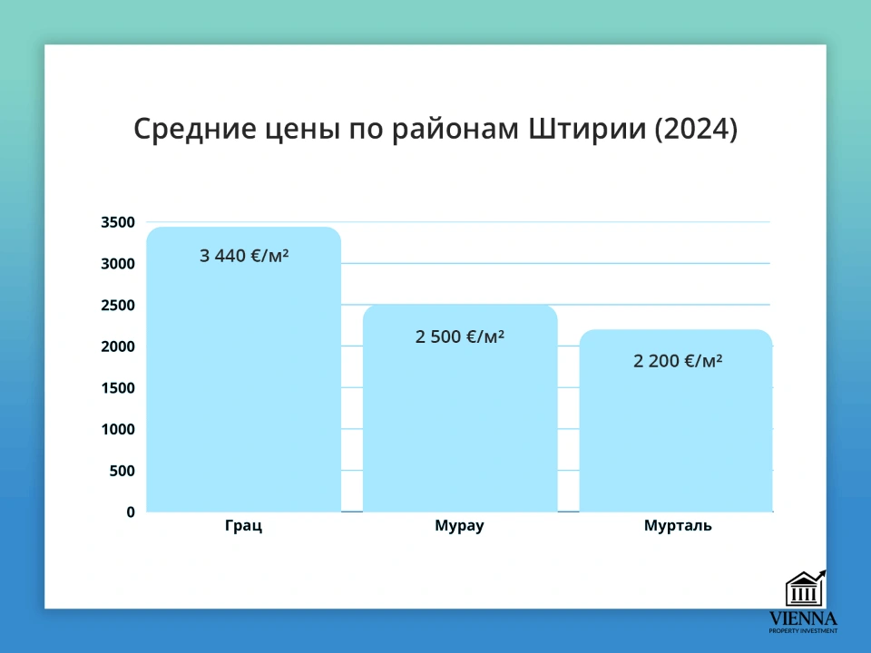 средние цены по районам штрии