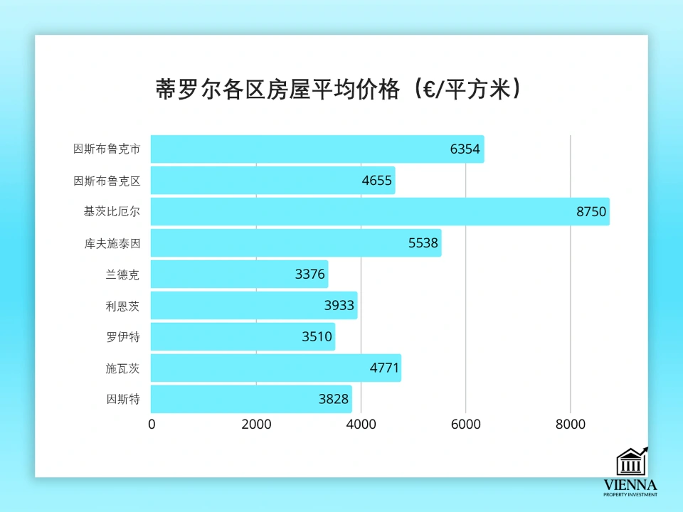 蒂罗尔州房屋平均价格