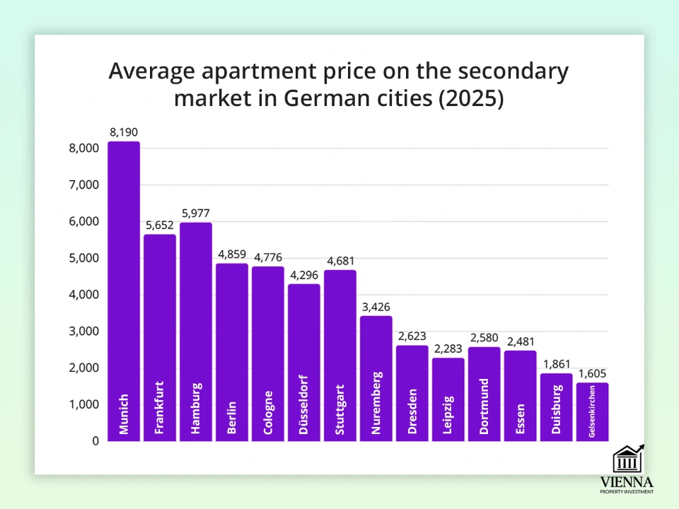 ஜெர்மன் நகரங்களில் இரண்டாம் நிலை சந்தையில் அடுக்குமாடி குடியிருப்புகளின் சராசரி விலை