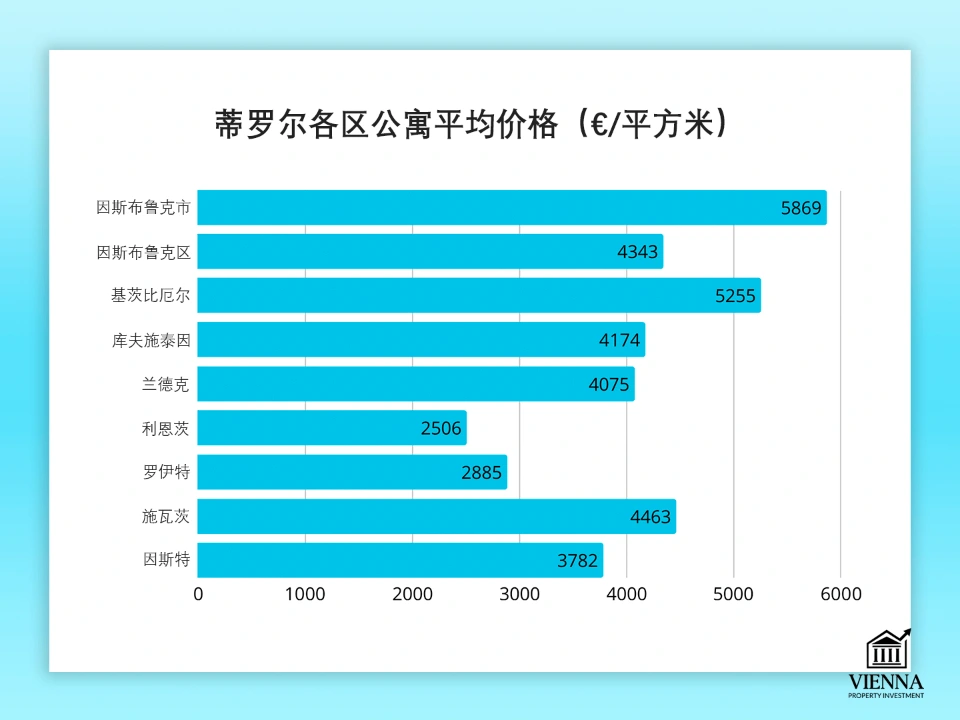 蒂罗尔州公寓平均价格
