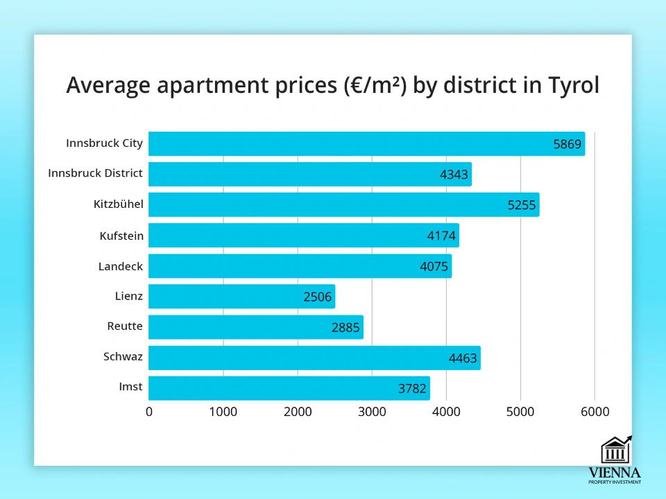 Տիրոլում բնակարանների միջին գինը