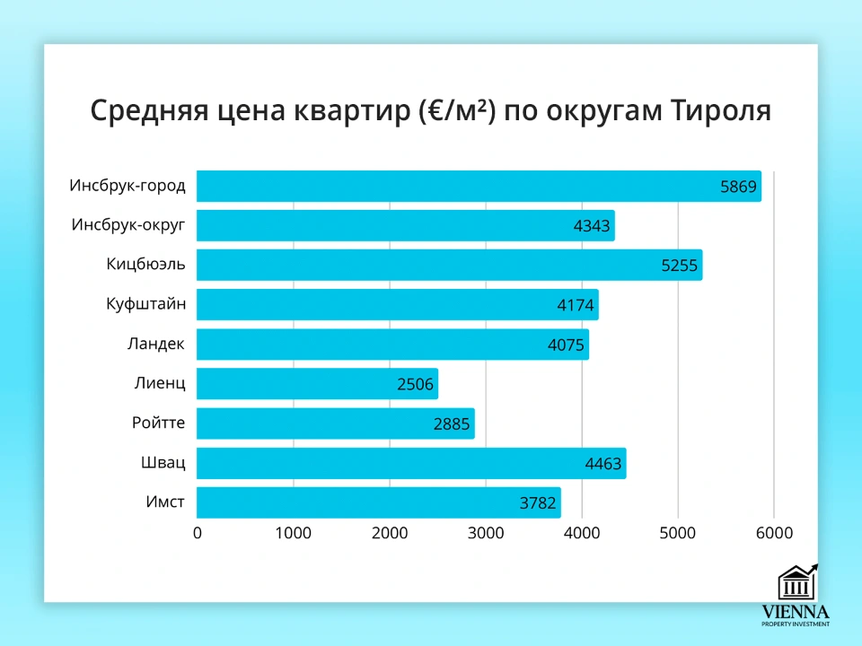 средняя цена квартир в тироле