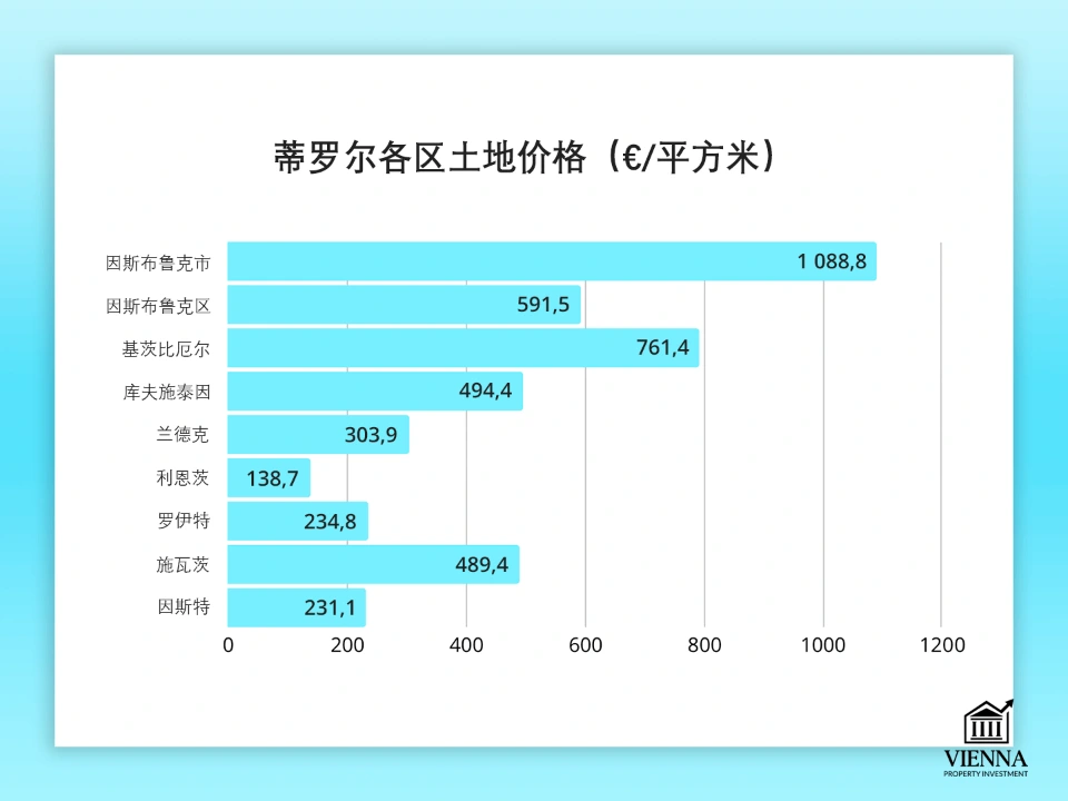 蒂罗尔州土地平均价格